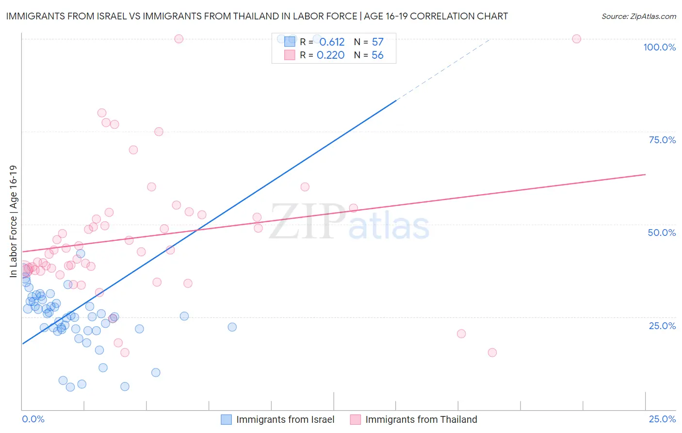 Immigrants from Israel vs Immigrants from Thailand In Labor Force | Age 16-19