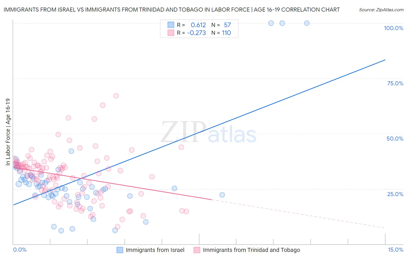 Immigrants from Israel vs Immigrants from Trinidad and Tobago In Labor Force | Age 16-19