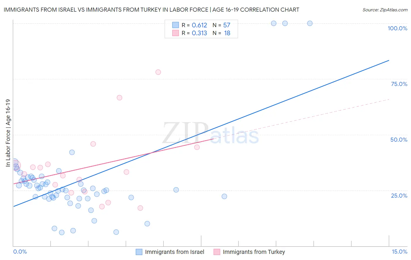 Immigrants from Israel vs Immigrants from Turkey In Labor Force | Age 16-19