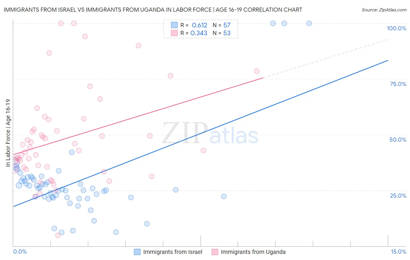 Immigrants from Israel vs Immigrants from Uganda In Labor Force | Age 16-19