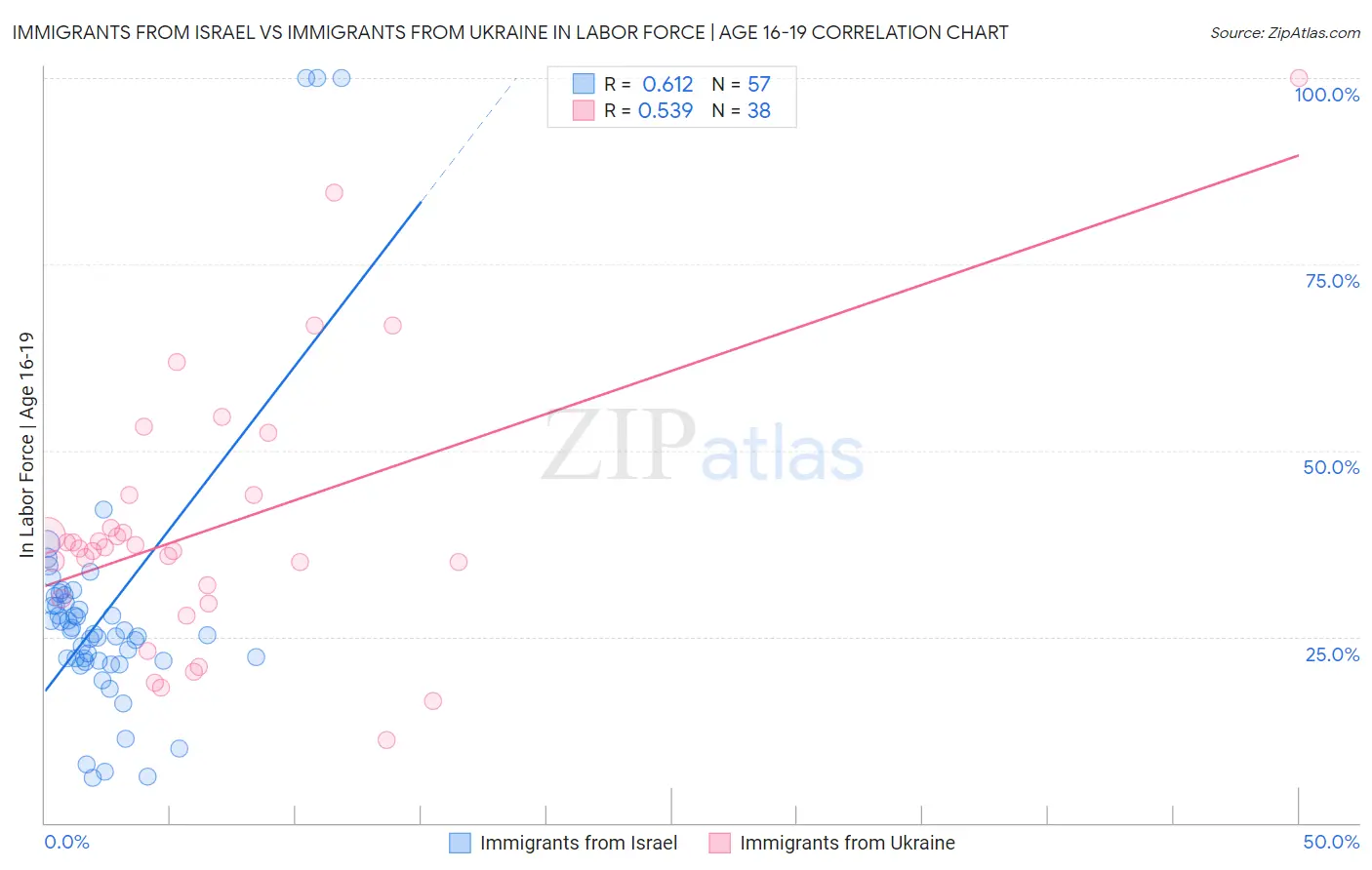 Immigrants from Israel vs Immigrants from Ukraine In Labor Force | Age 16-19