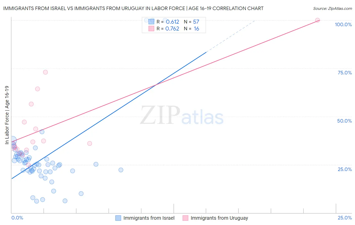 Immigrants from Israel vs Immigrants from Uruguay In Labor Force | Age 16-19
