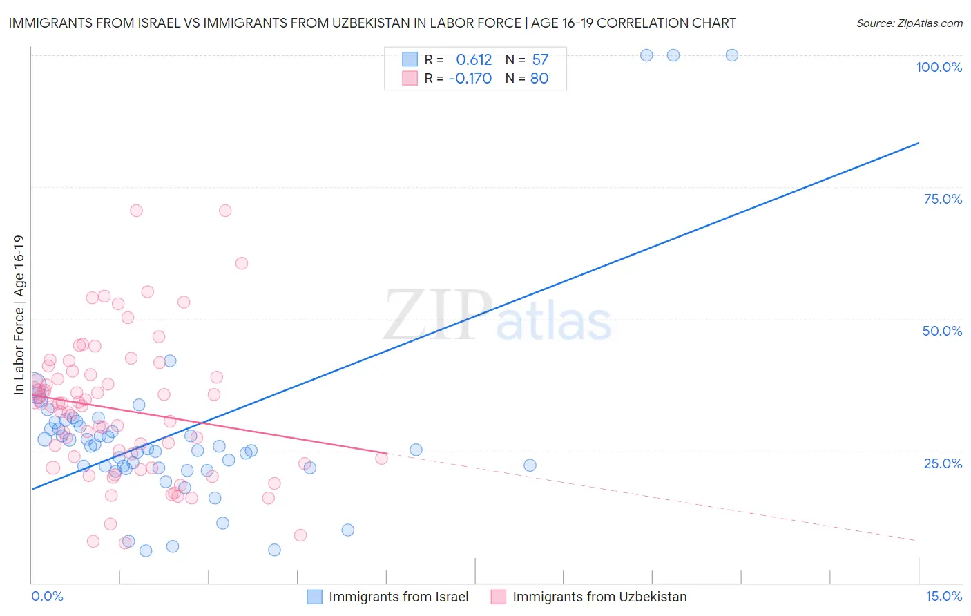 Immigrants from Israel vs Immigrants from Uzbekistan In Labor Force | Age 16-19