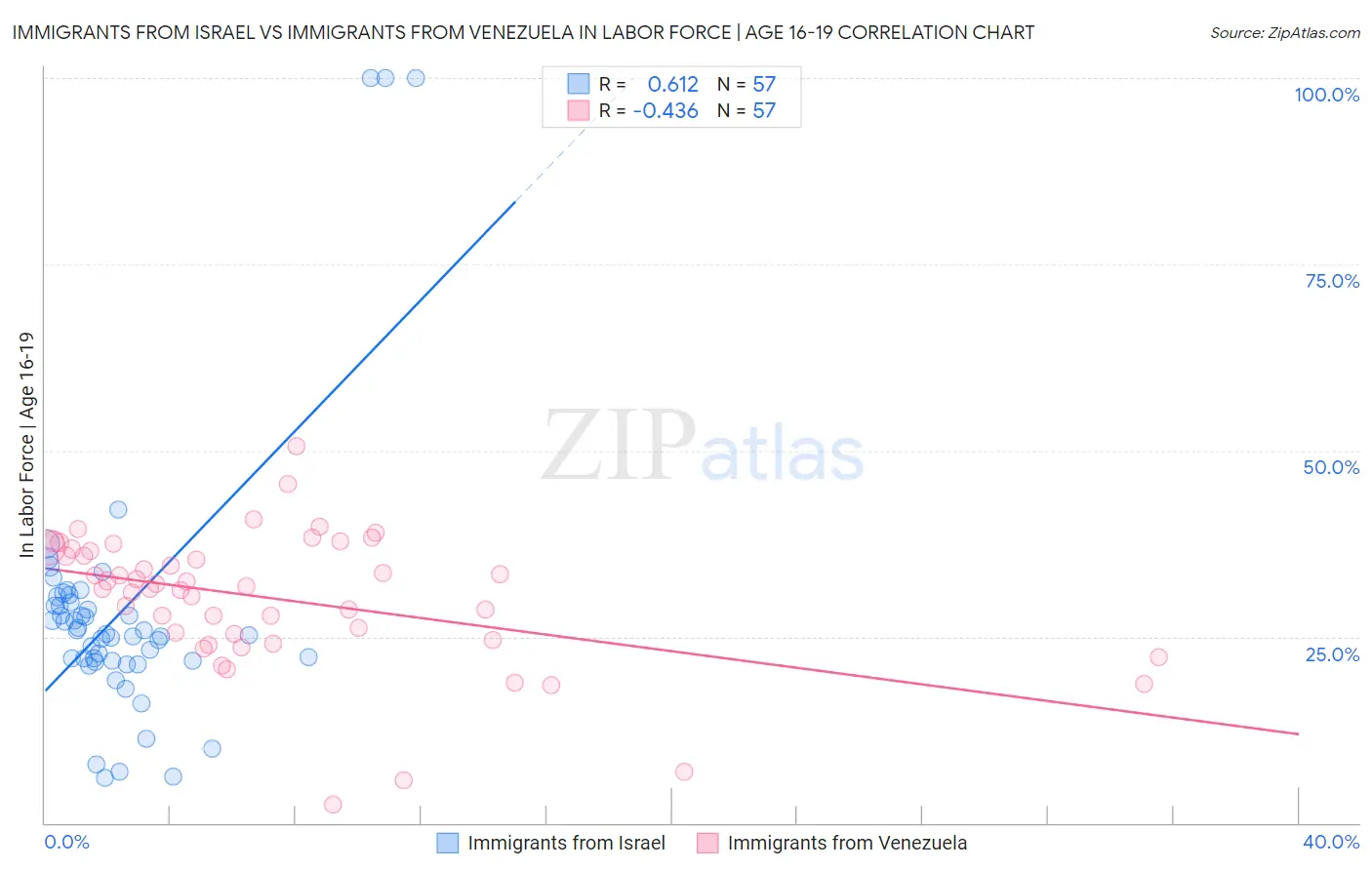 Immigrants from Israel vs Immigrants from Venezuela In Labor Force | Age 16-19