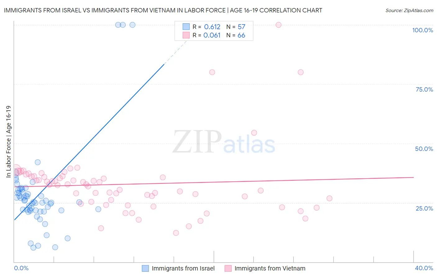 Immigrants from Israel vs Immigrants from Vietnam In Labor Force | Age 16-19