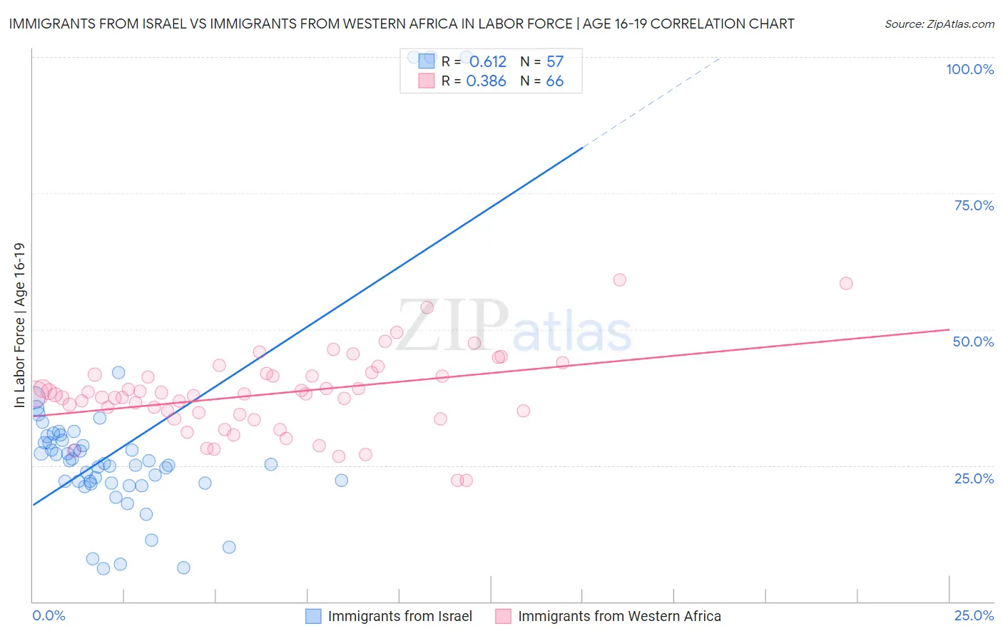 Immigrants from Israel vs Immigrants from Western Africa In Labor Force | Age 16-19