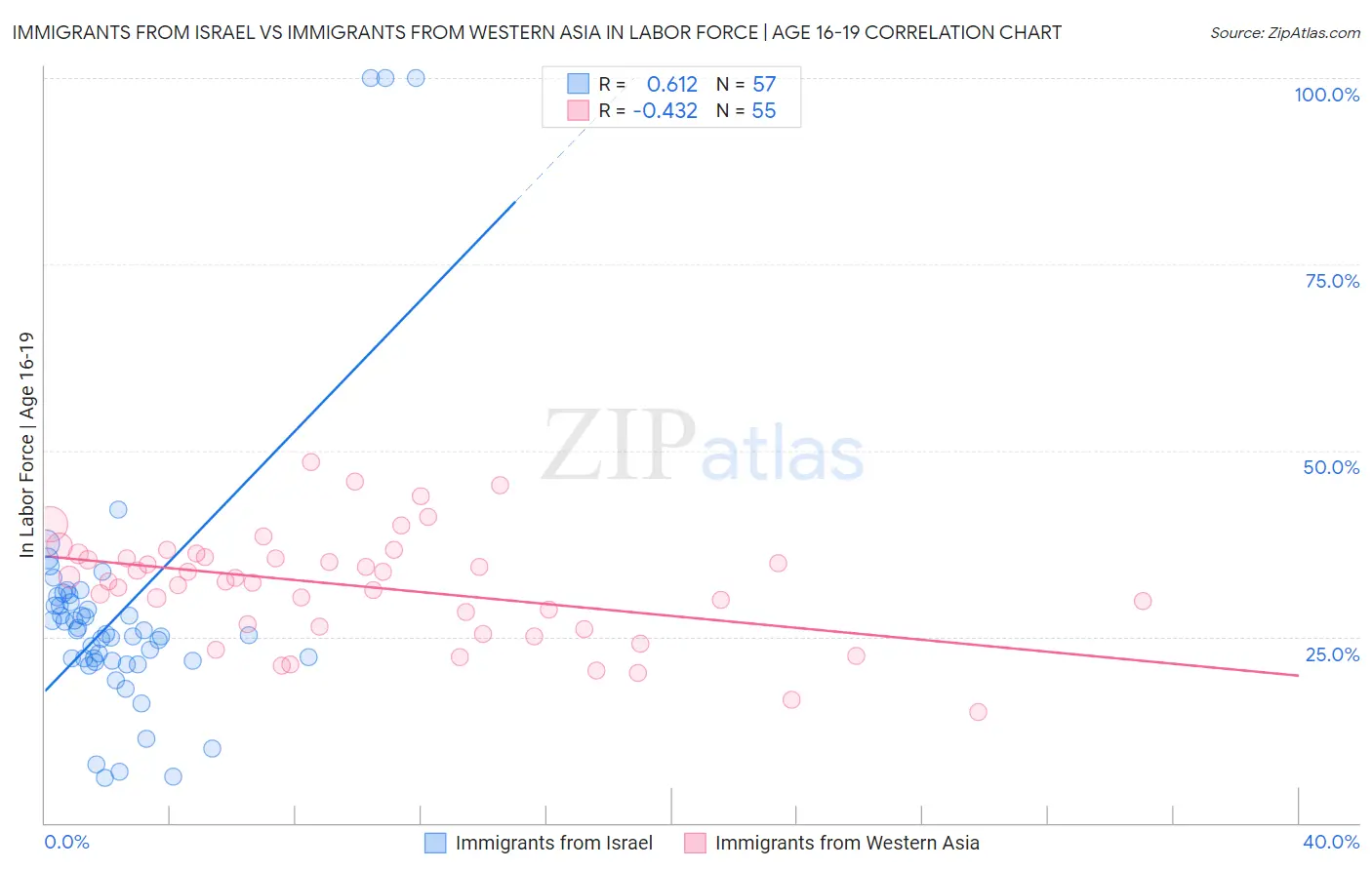 Immigrants from Israel vs Immigrants from Western Asia In Labor Force | Age 16-19