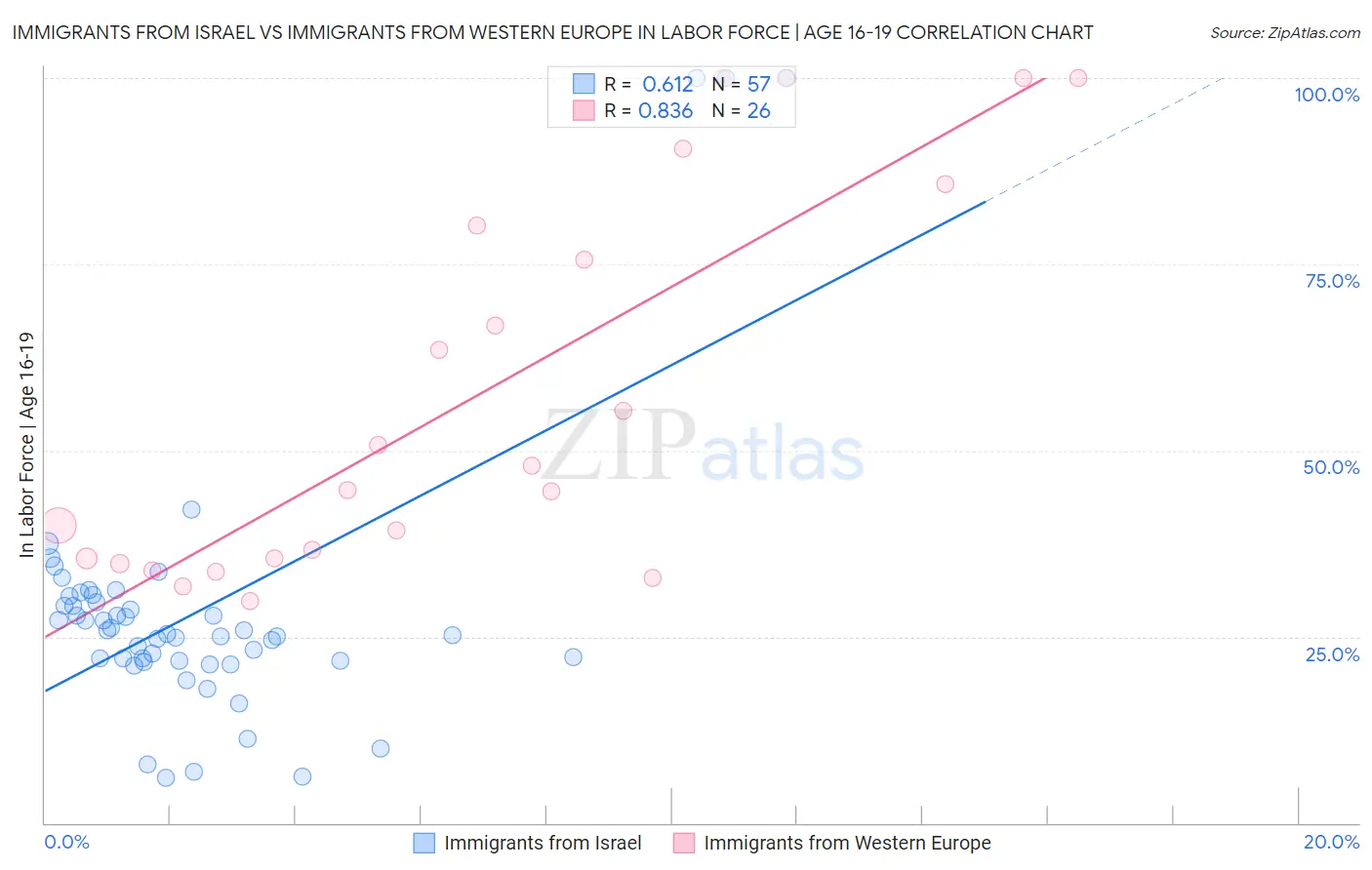 Immigrants from Israel vs Immigrants from Western Europe In Labor Force | Age 16-19