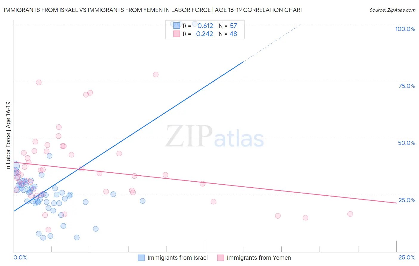 Immigrants from Israel vs Immigrants from Yemen In Labor Force | Age 16-19