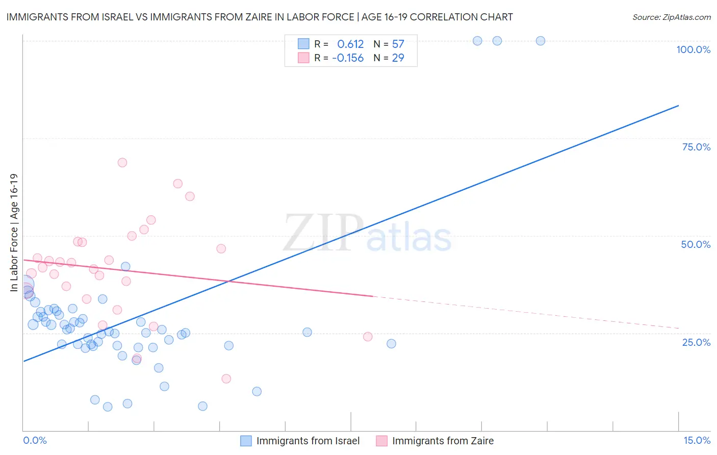 Immigrants from Israel vs Immigrants from Zaire In Labor Force | Age 16-19