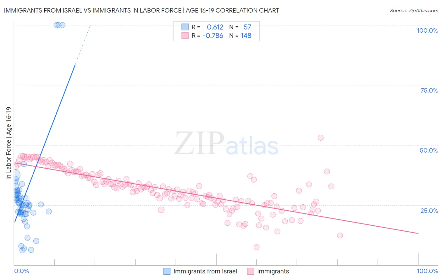Immigrants from Israel vs Immigrants In Labor Force | Age 16-19