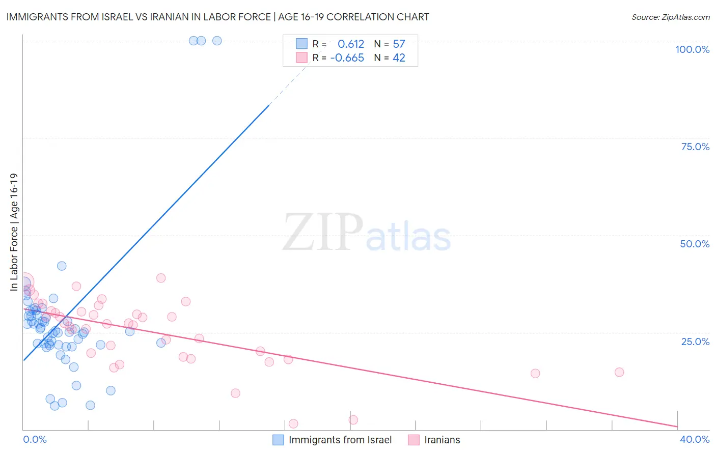 Immigrants from Israel vs Iranian In Labor Force | Age 16-19
