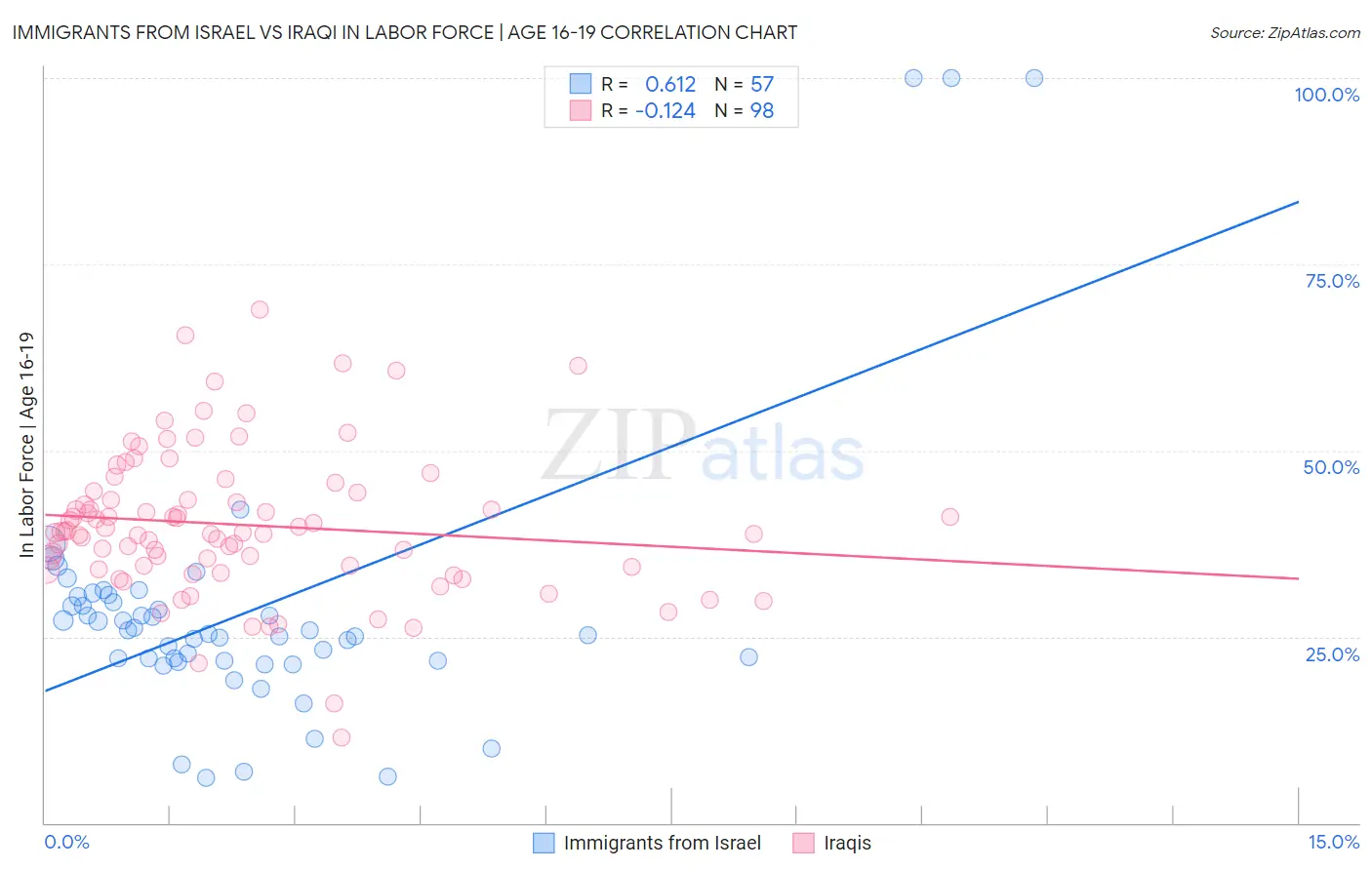 Immigrants from Israel vs Iraqi In Labor Force | Age 16-19