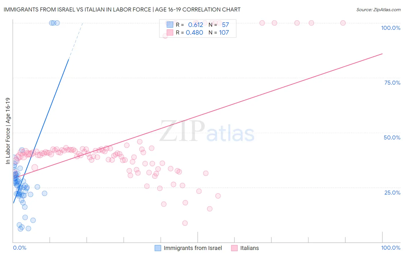 Immigrants from Israel vs Italian In Labor Force | Age 16-19