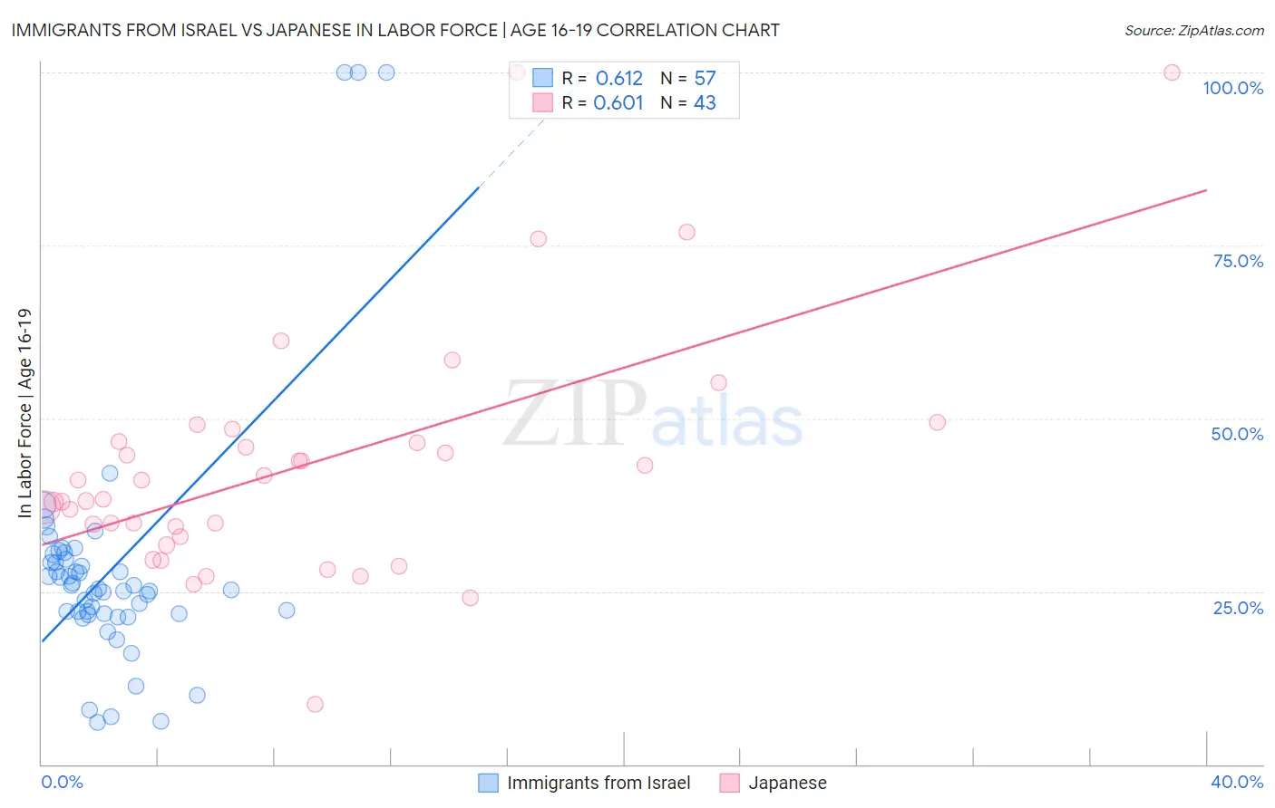 Immigrants from Israel vs Japanese In Labor Force | Age 16-19