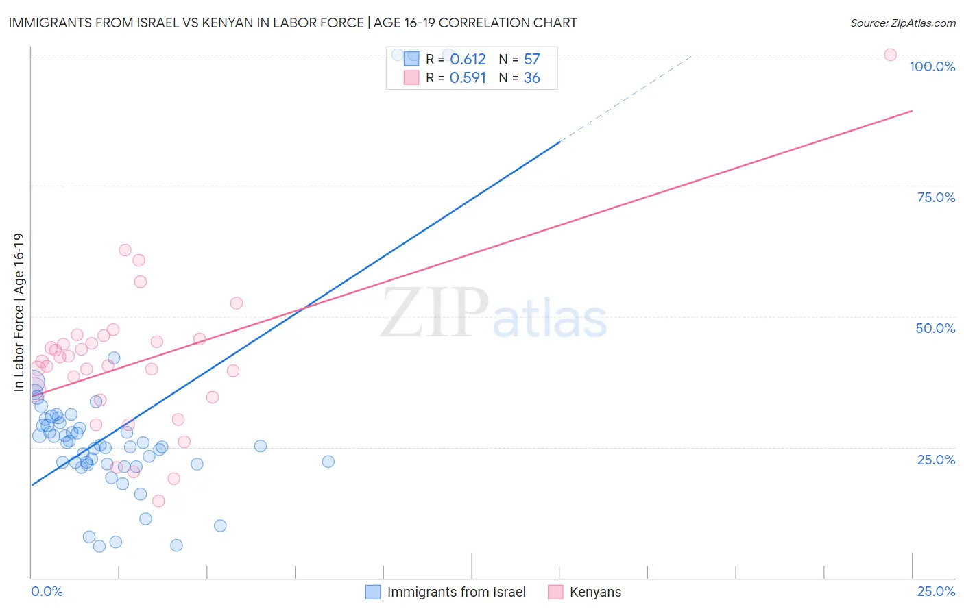 Immigrants from Israel vs Kenyan In Labor Force | Age 16-19