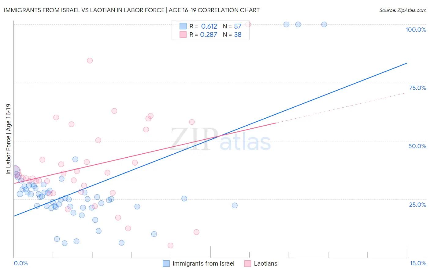 Immigrants from Israel vs Laotian In Labor Force | Age 16-19