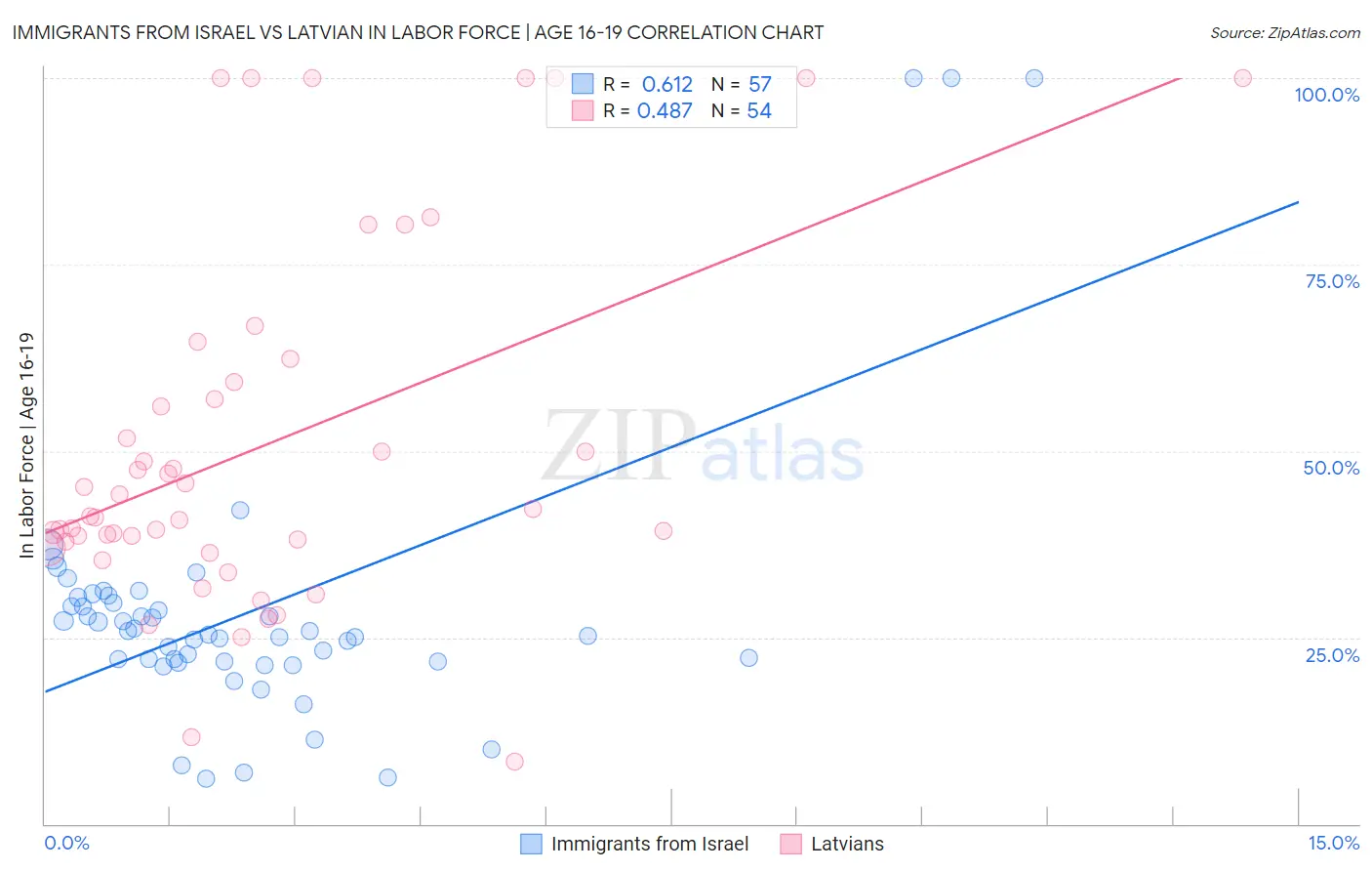 Immigrants from Israel vs Latvian In Labor Force | Age 16-19