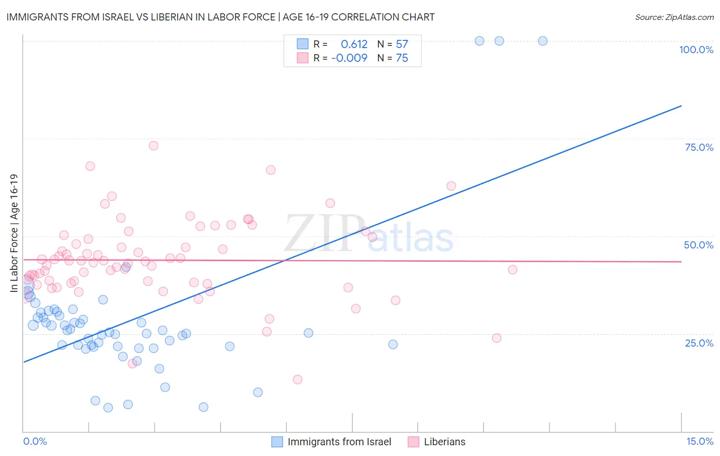Immigrants from Israel vs Liberian In Labor Force | Age 16-19