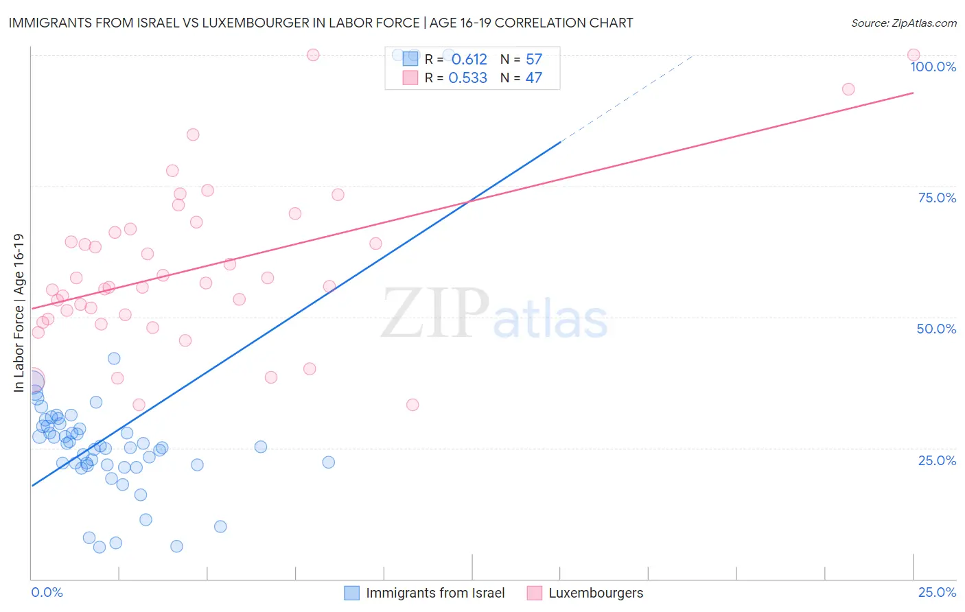 Immigrants from Israel vs Luxembourger In Labor Force | Age 16-19