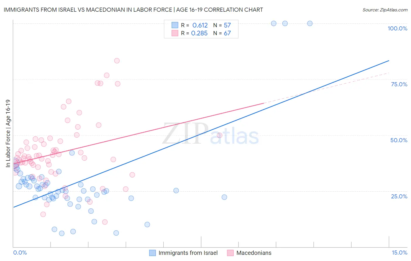 Immigrants from Israel vs Macedonian In Labor Force | Age 16-19