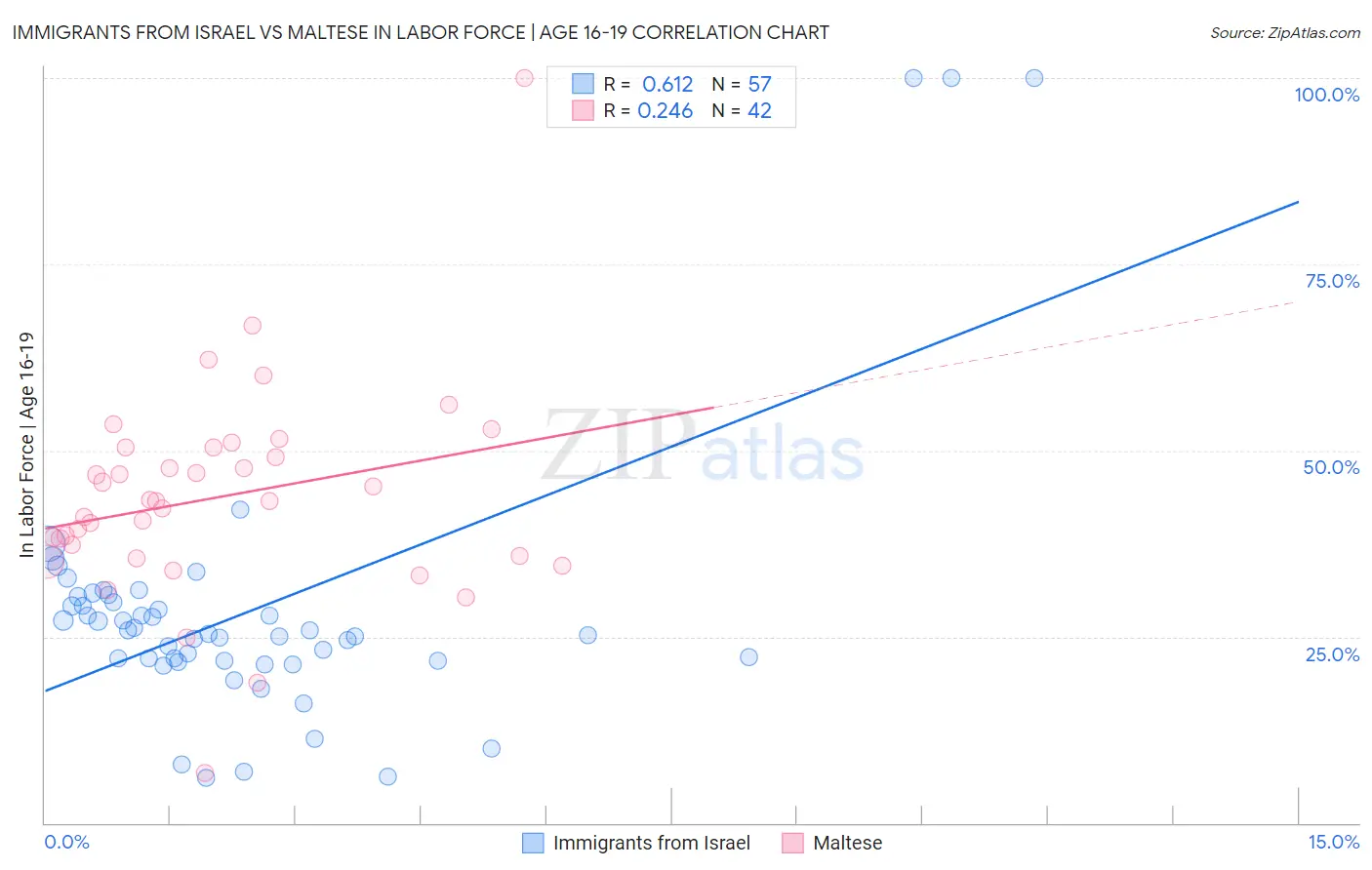 Immigrants from Israel vs Maltese In Labor Force | Age 16-19