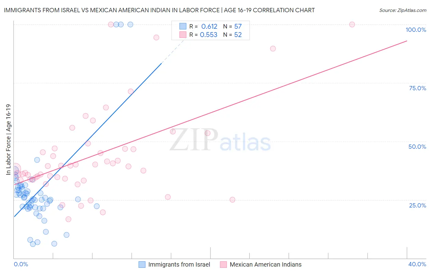 Immigrants from Israel vs Mexican American Indian In Labor Force | Age 16-19