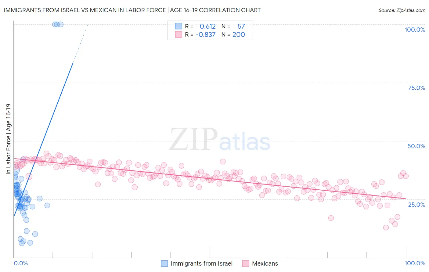 Immigrants from Israel vs Mexican In Labor Force | Age 16-19