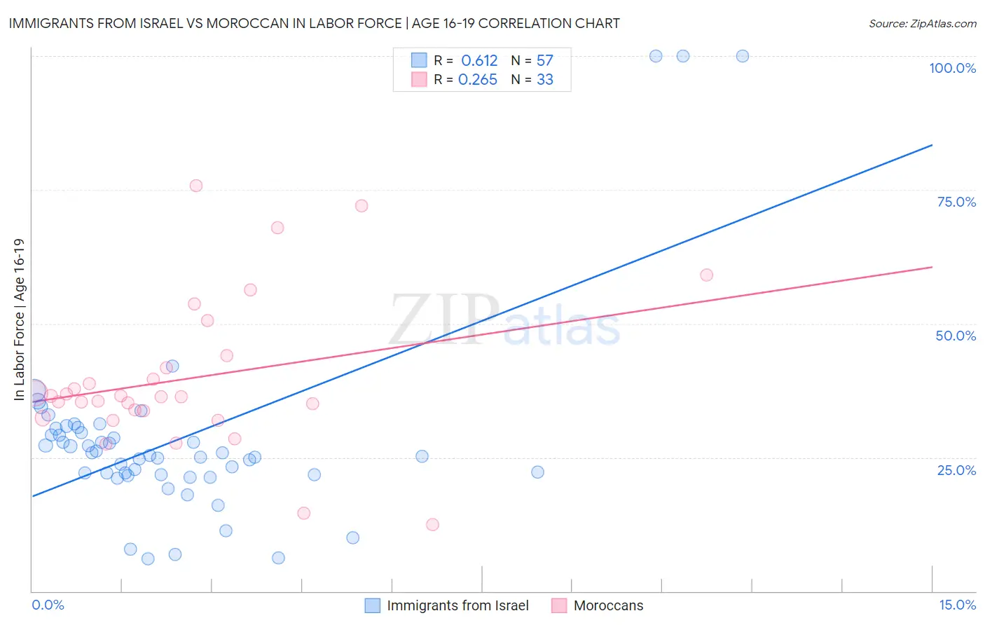 Immigrants from Israel vs Moroccan In Labor Force | Age 16-19