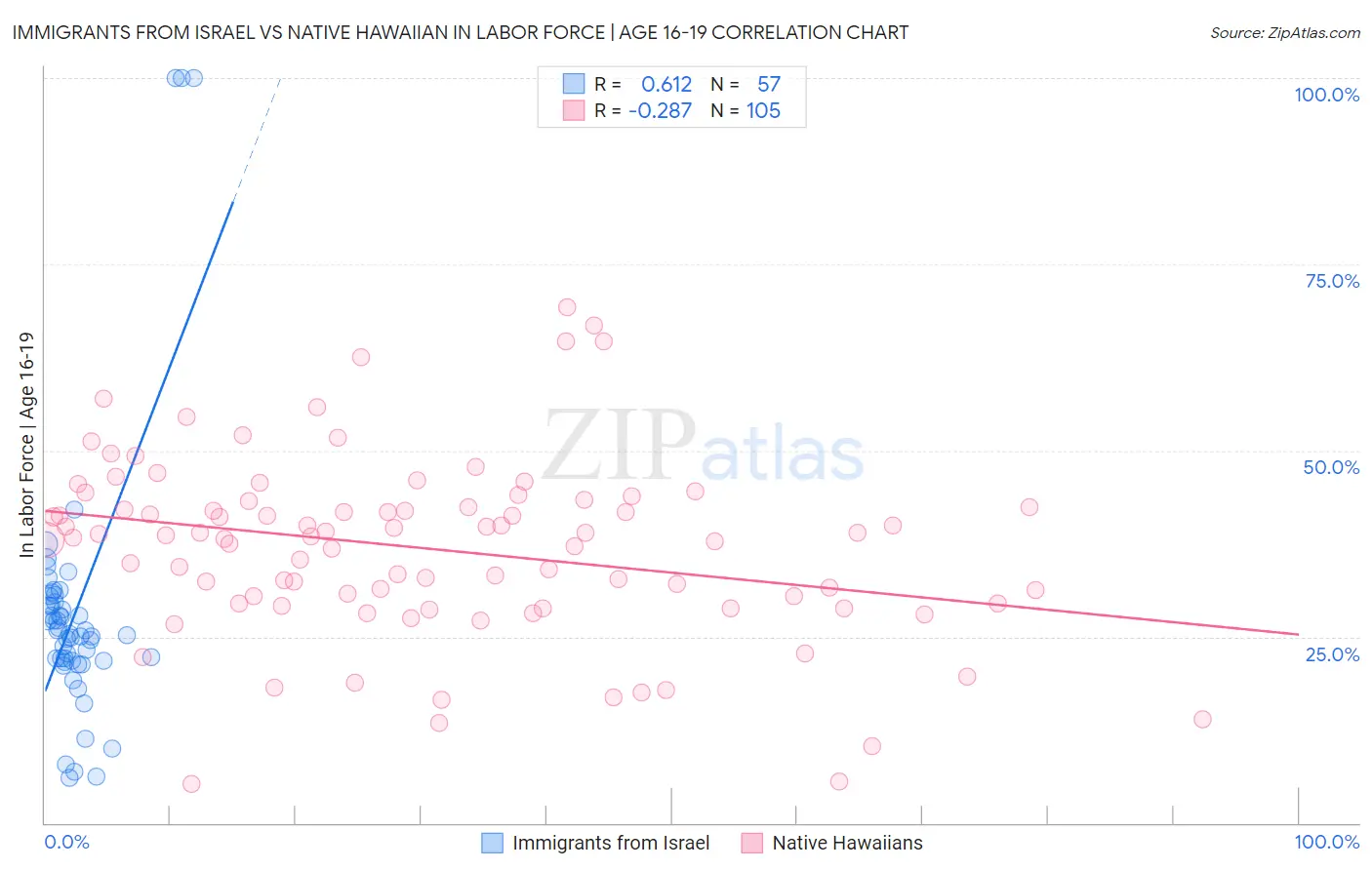 Immigrants from Israel vs Native Hawaiian In Labor Force | Age 16-19