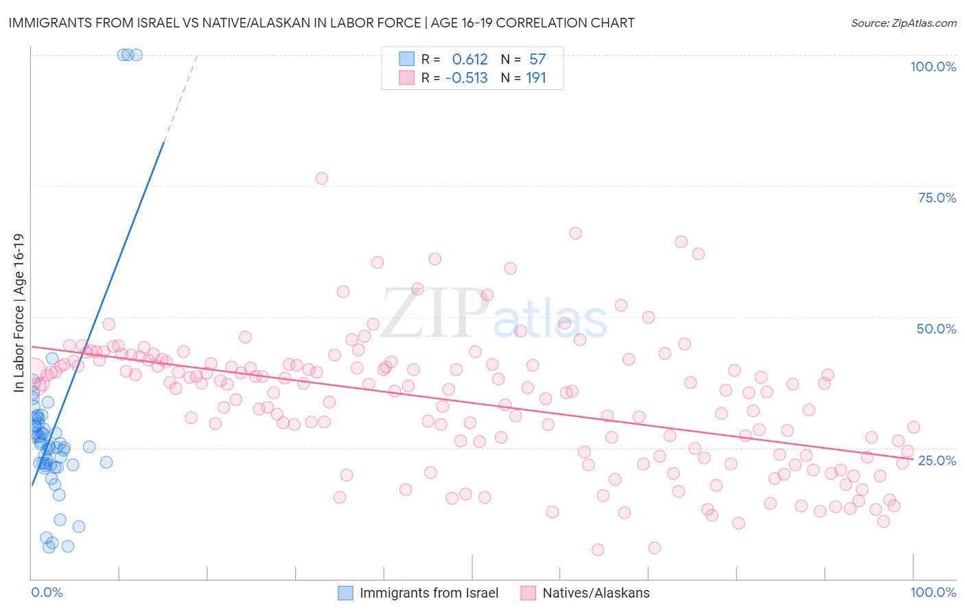 Immigrants from Israel vs Native/Alaskan In Labor Force | Age 16-19