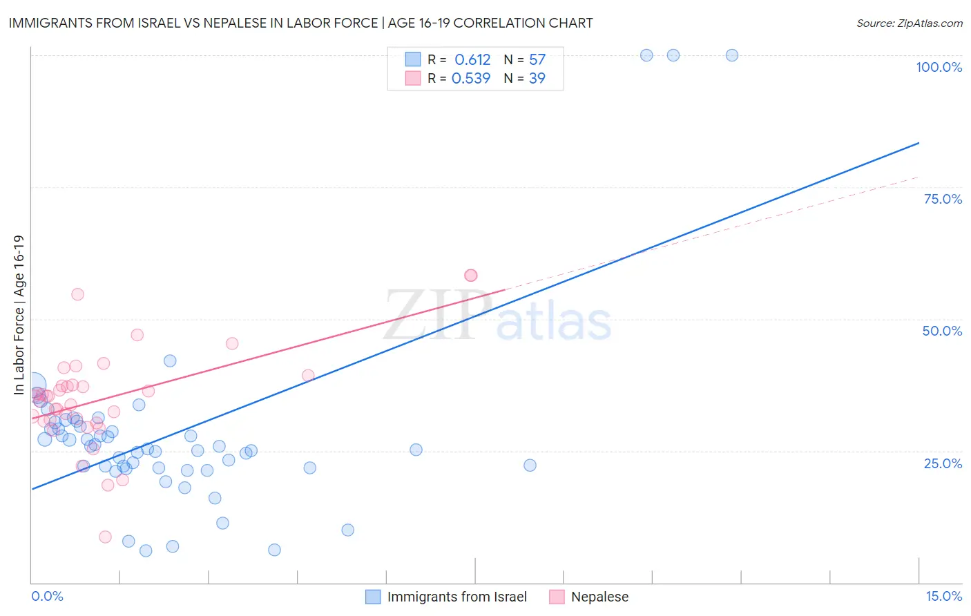 Immigrants from Israel vs Nepalese In Labor Force | Age 16-19