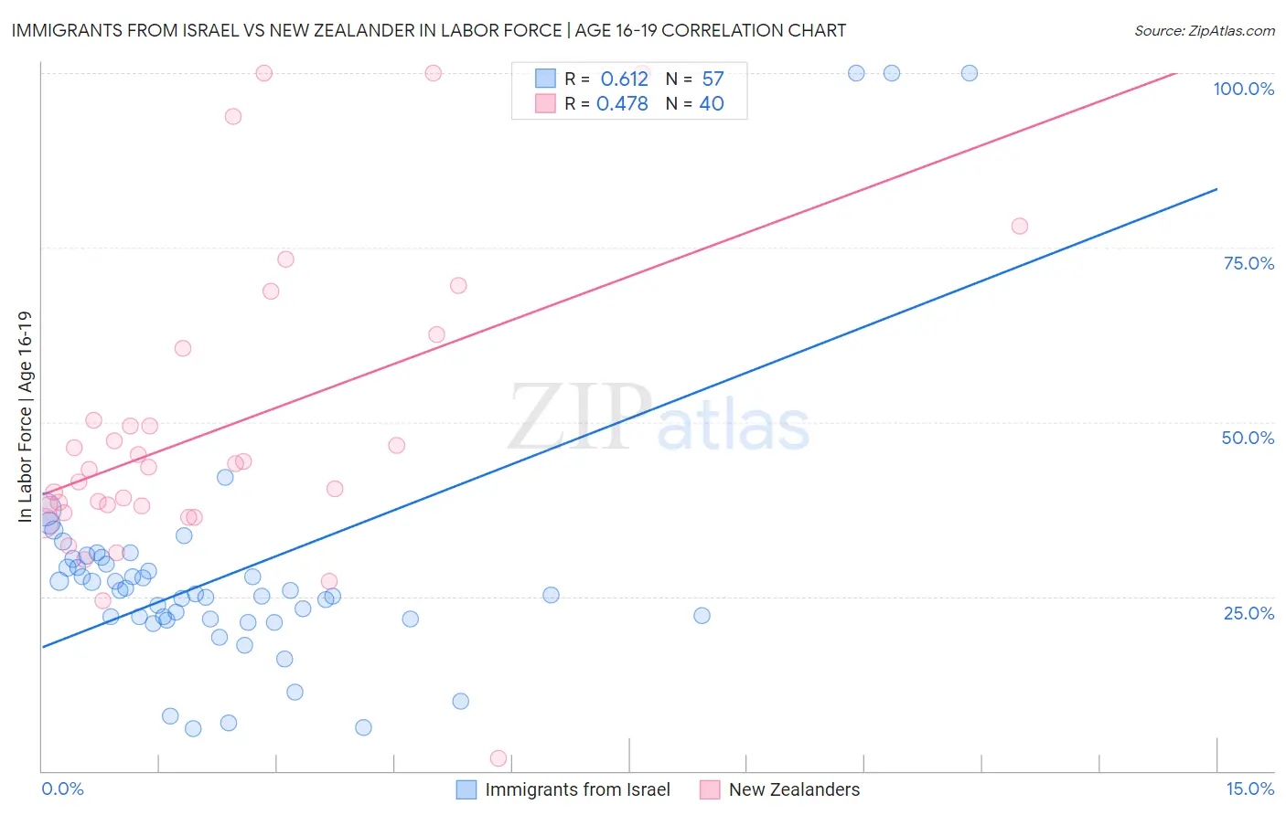 Immigrants from Israel vs New Zealander In Labor Force | Age 16-19