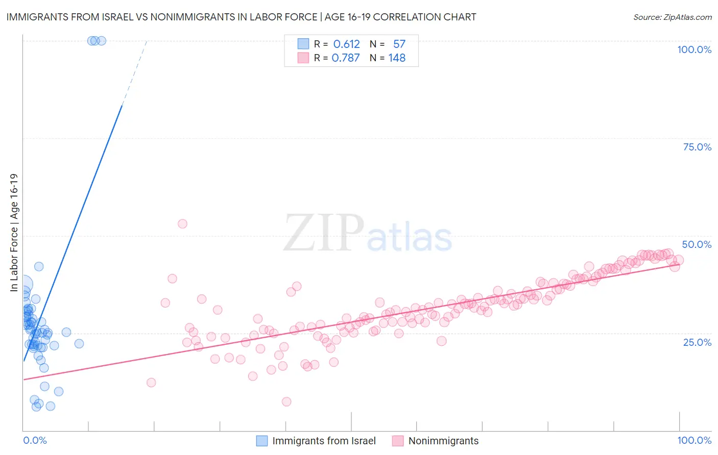 Immigrants from Israel vs Nonimmigrants In Labor Force | Age 16-19