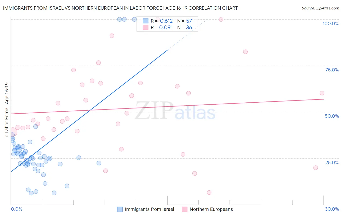 Immigrants from Israel vs Northern European In Labor Force | Age 16-19