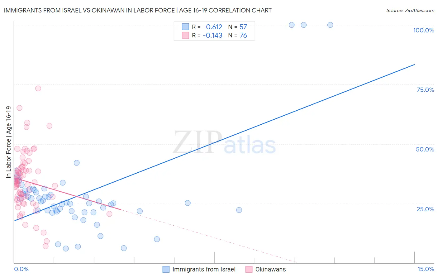 Immigrants from Israel vs Okinawan In Labor Force | Age 16-19