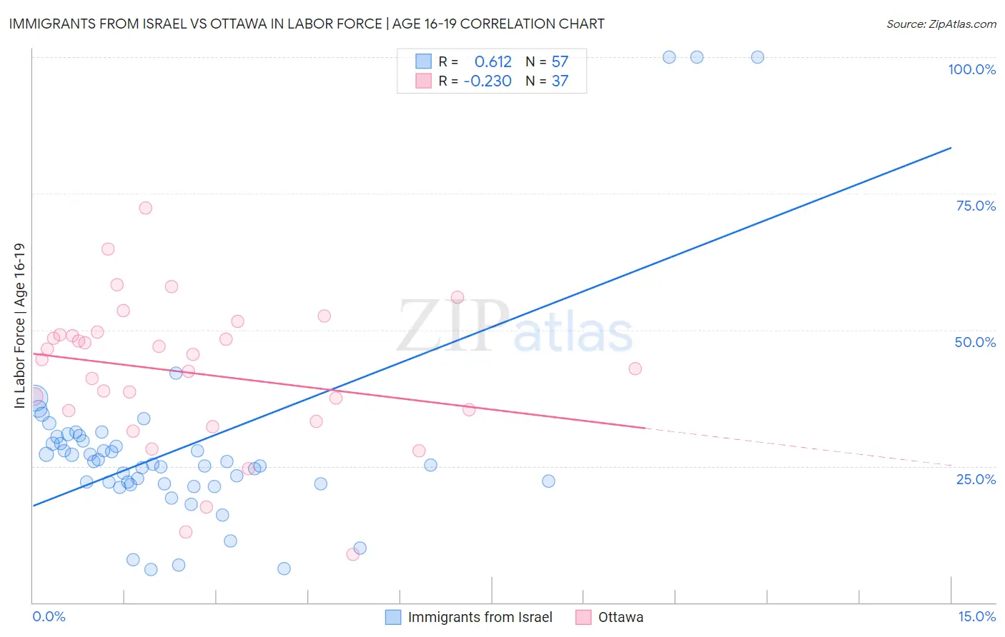 Immigrants from Israel vs Ottawa In Labor Force | Age 16-19
