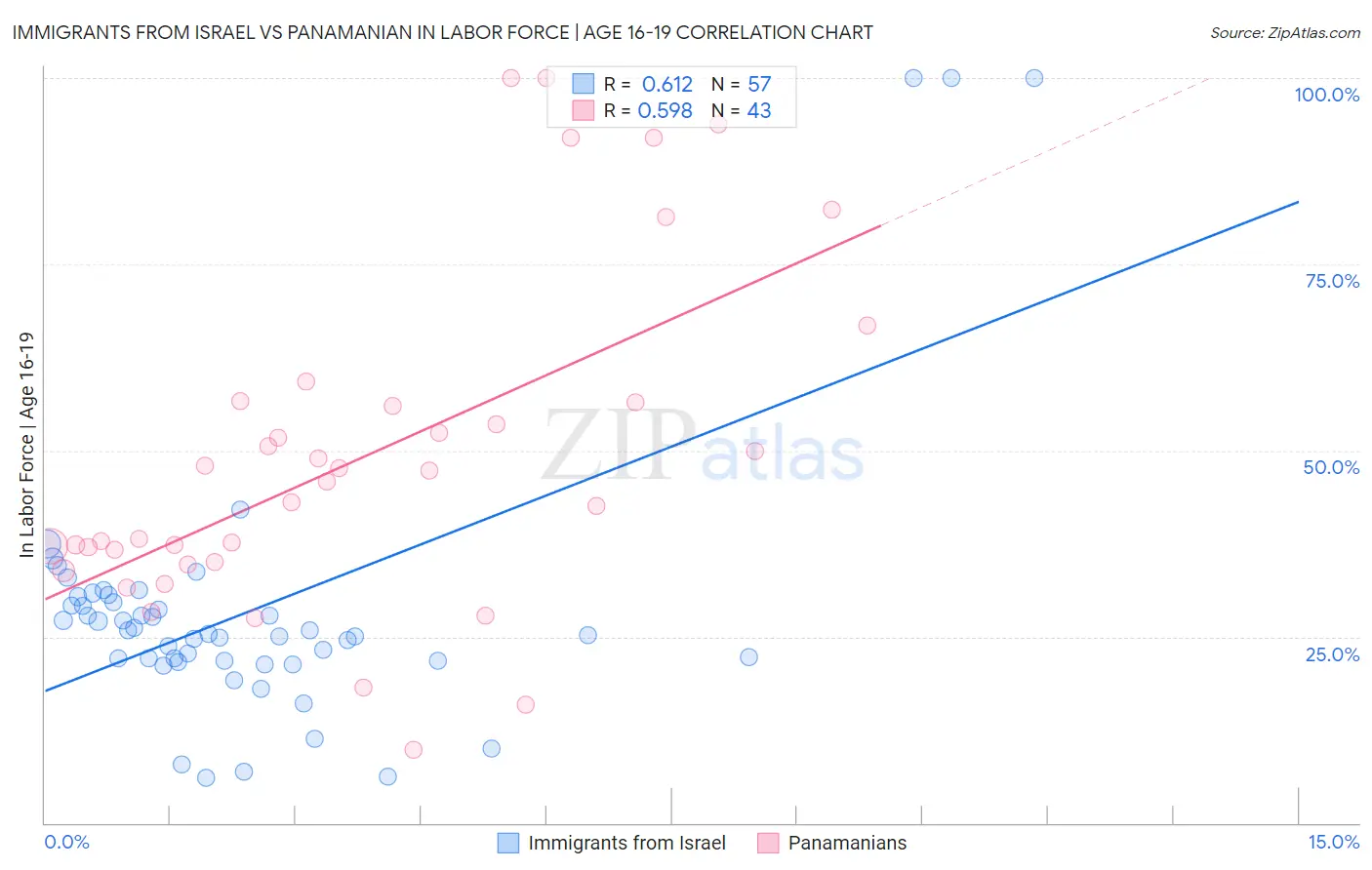 Immigrants from Israel vs Panamanian In Labor Force | Age 16-19