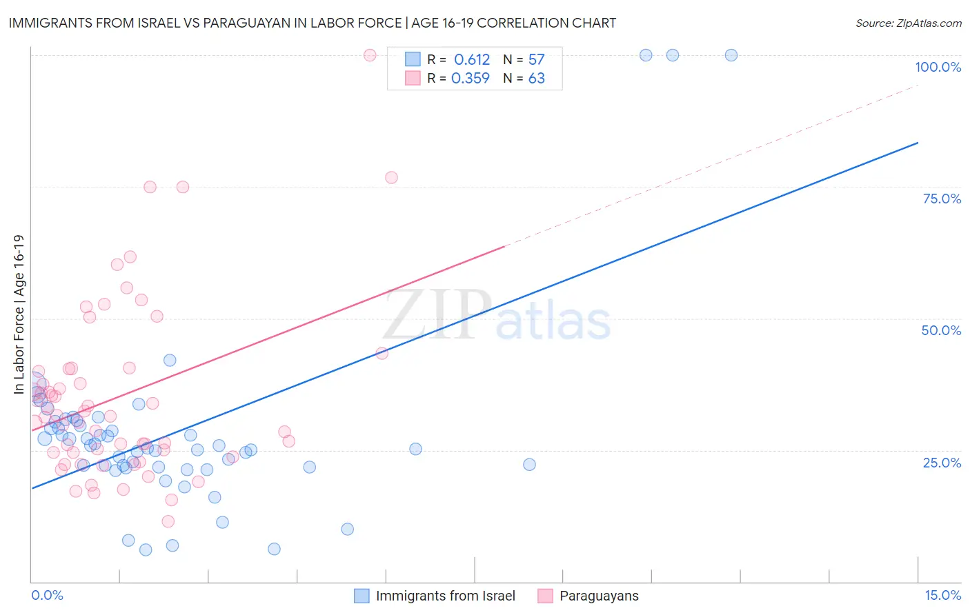 Immigrants from Israel vs Paraguayan In Labor Force | Age 16-19