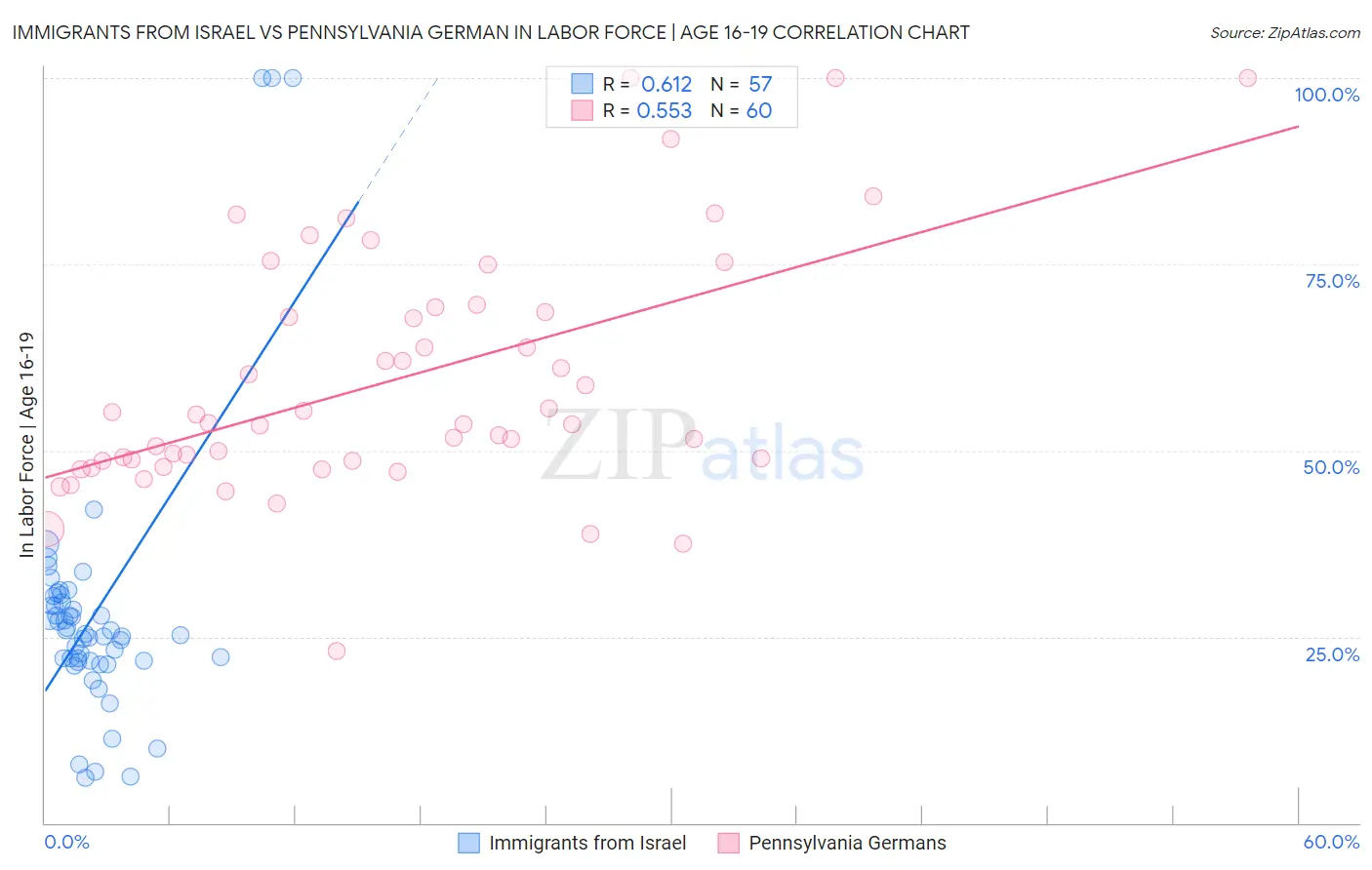 Immigrants from Israel vs Pennsylvania German In Labor Force | Age 16-19