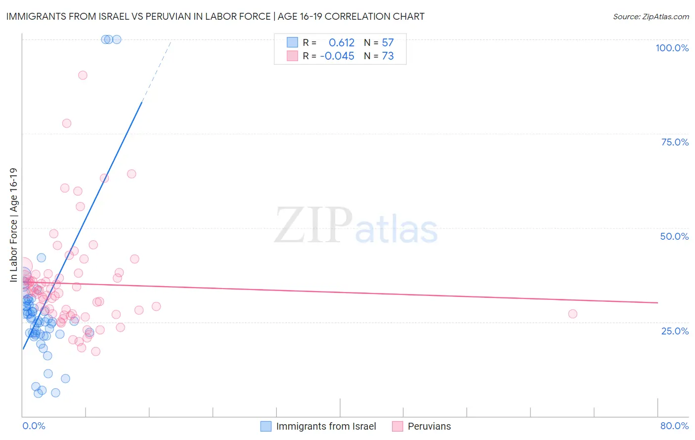 Immigrants from Israel vs Peruvian In Labor Force | Age 16-19