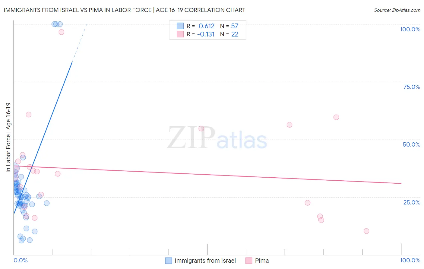 Immigrants from Israel vs Pima In Labor Force | Age 16-19