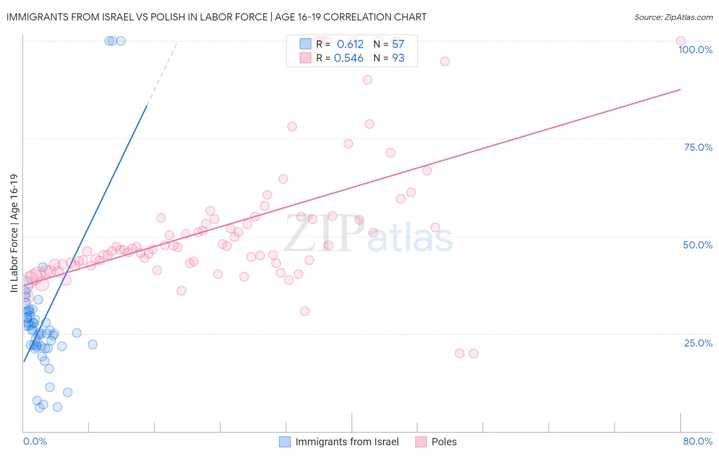 Immigrants from Israel vs Polish In Labor Force | Age 16-19