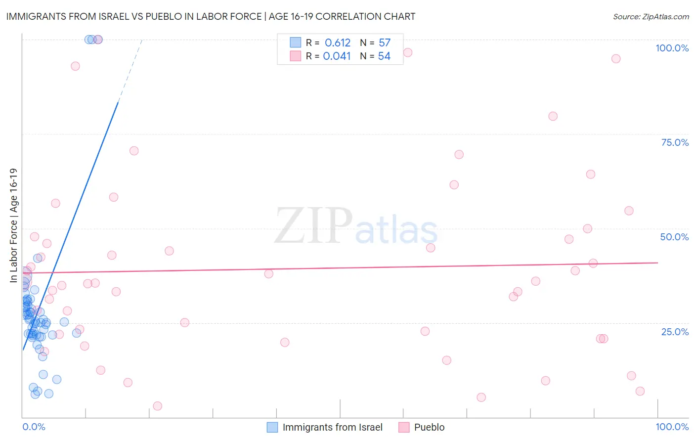 Immigrants from Israel vs Pueblo In Labor Force | Age 16-19