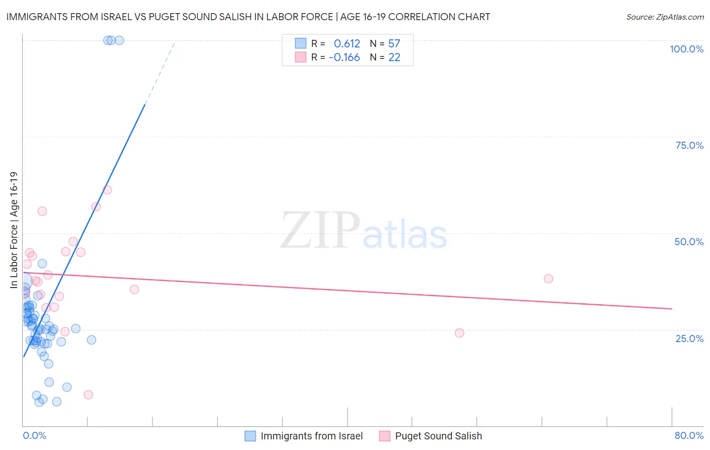 Immigrants from Israel vs Puget Sound Salish In Labor Force | Age 16-19