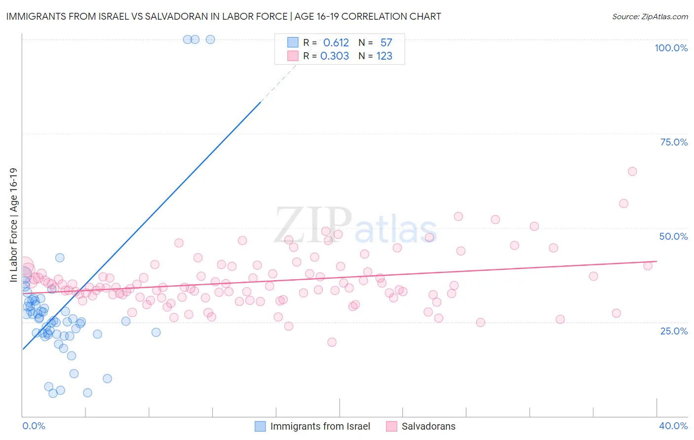 Immigrants from Israel vs Salvadoran In Labor Force | Age 16-19