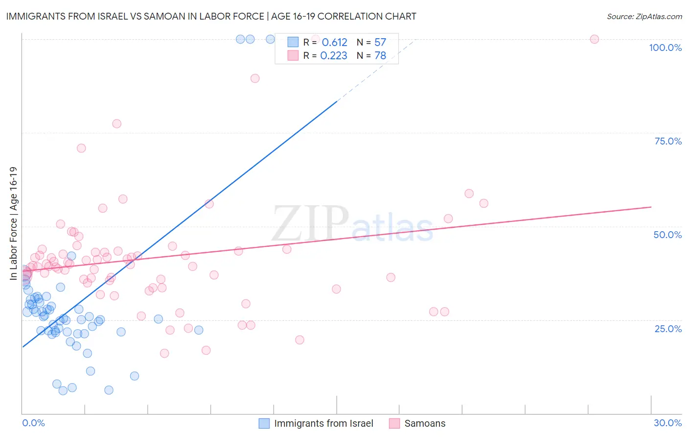 Immigrants from Israel vs Samoan In Labor Force | Age 16-19