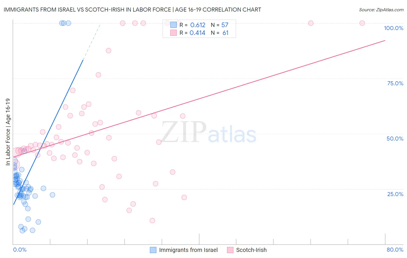 Immigrants from Israel vs Scotch-Irish In Labor Force | Age 16-19