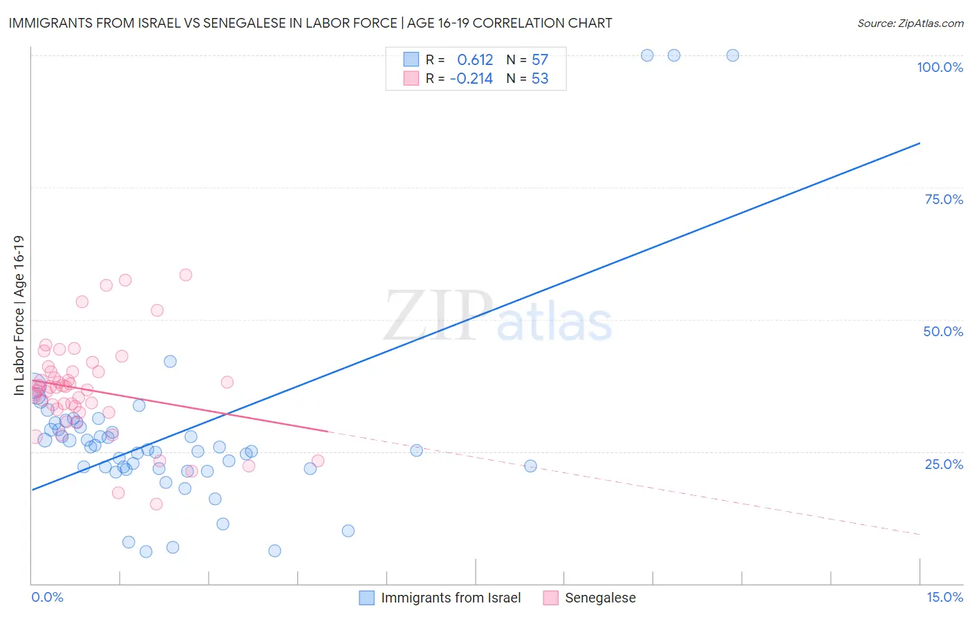 Immigrants from Israel vs Senegalese In Labor Force | Age 16-19