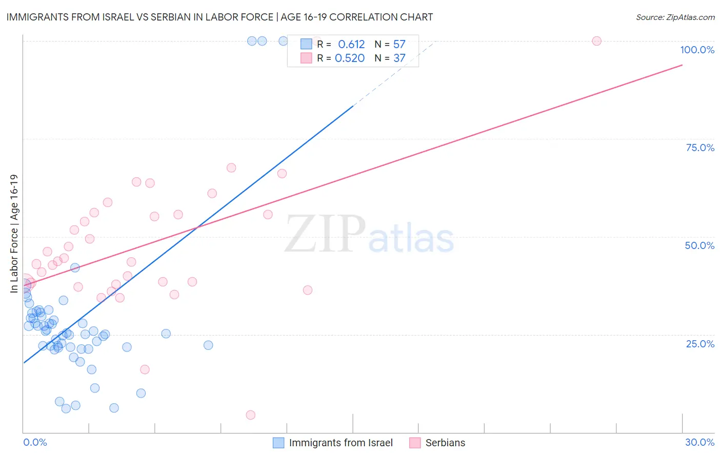 Immigrants from Israel vs Serbian In Labor Force | Age 16-19